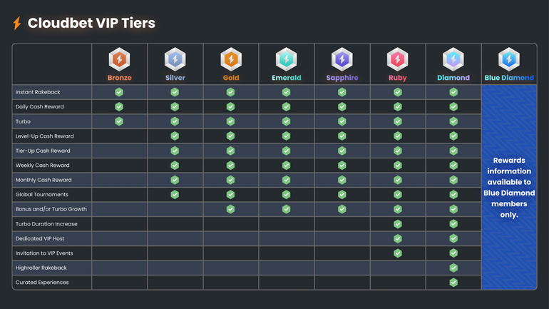 Cloudbet VIP Tiers