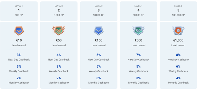 Rocketspin Loyalty 1-5 levels