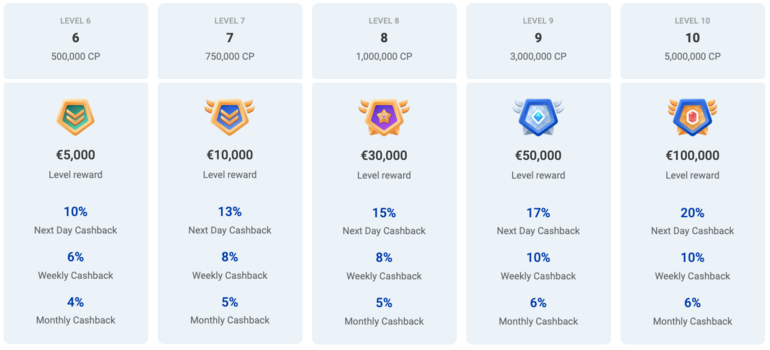Rocketspin Loyalty 6-10 levels